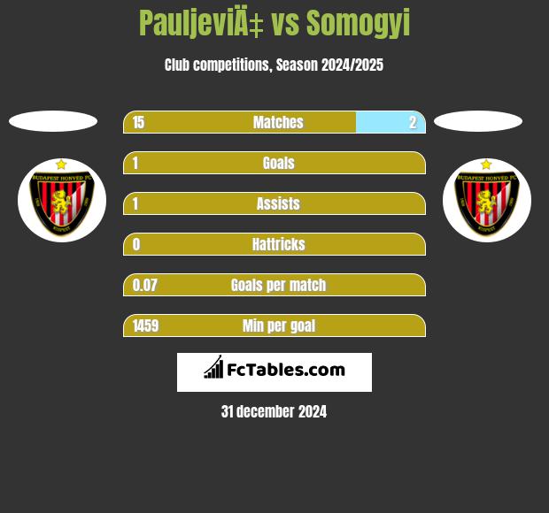 PauljeviÄ‡ vs Somogyi h2h player stats