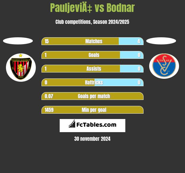 PauljeviÄ‡ vs Bodnar h2h player stats