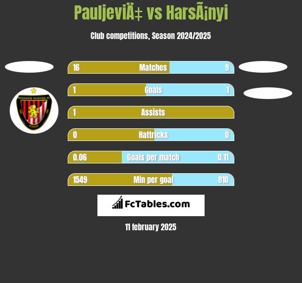 PauljeviÄ‡ vs HarsÃ¡nyi h2h player stats