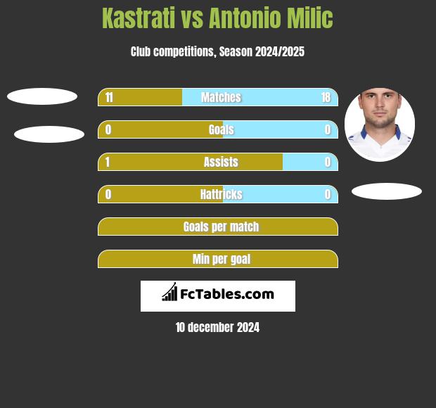 Kastrati vs Antonio Milic h2h player stats