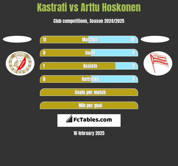 Kastrati vs Arttu Hoskonen h2h player stats