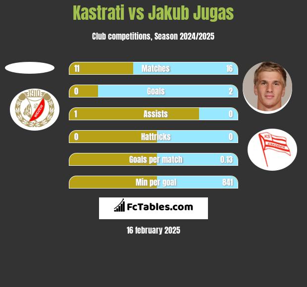 Kastrati vs Jakub Jugas h2h player stats