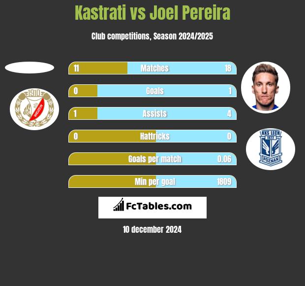 Kastrati vs Joel Pereira h2h player stats