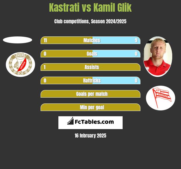 Kastrati vs Kamil Glik h2h player stats