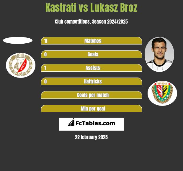 Kastrati vs Lukasz Broz h2h player stats