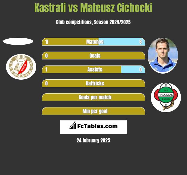 Kastrati vs Mateusz Cichocki h2h player stats