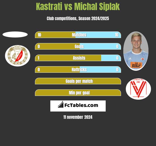 Kastrati vs Michal Siplak h2h player stats