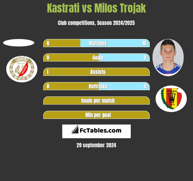 Kastrati vs Milos Trojak h2h player stats