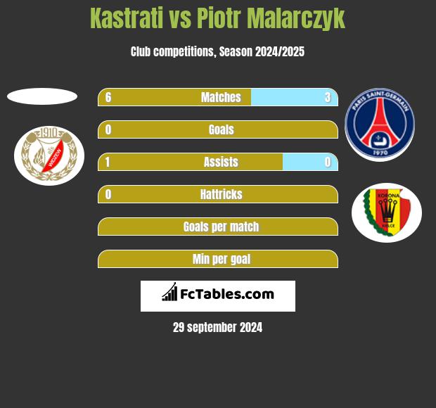 Kastrati vs Piotr Malarczyk h2h player stats