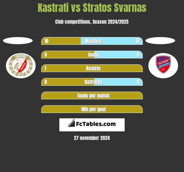 Kastrati vs Stratos Svarnas h2h player stats