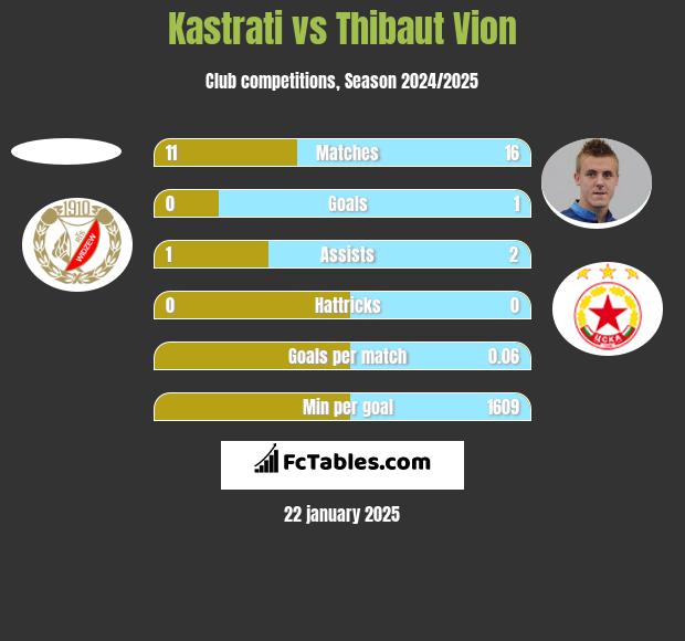 Kastrati vs Thibaut Vion h2h player stats