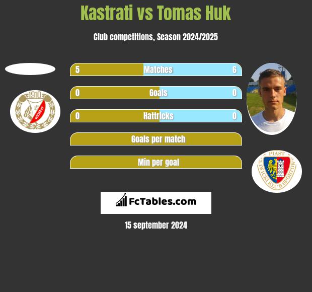 Kastrati vs Tomas Huk h2h player stats