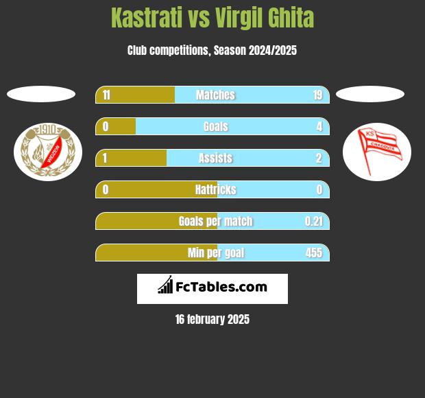 Kastrati vs Virgil Ghita h2h player stats