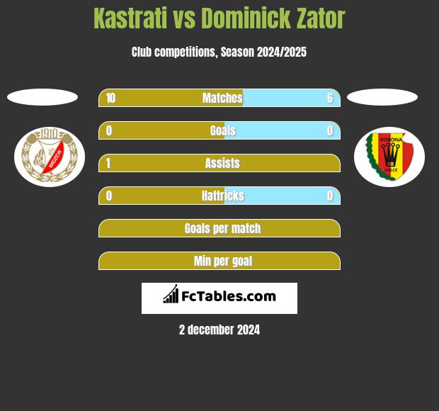 Kastrati vs Dominick Zator h2h player stats