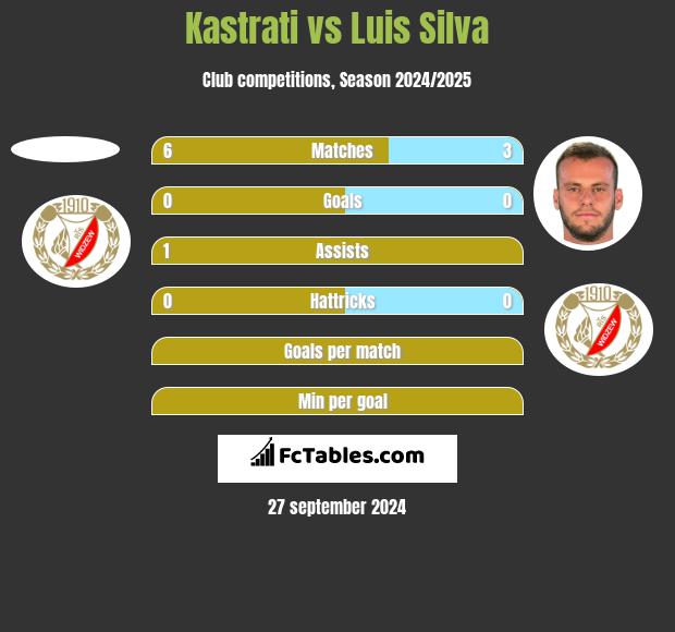 Kastrati vs Luis Silva h2h player stats