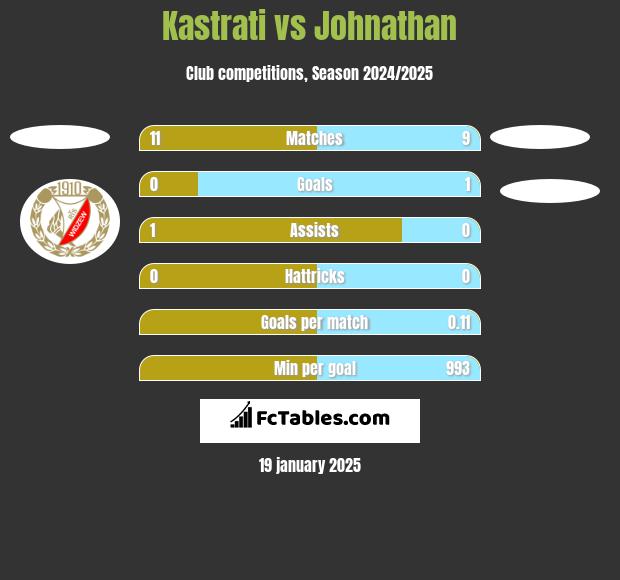 Kastrati vs Johnathan h2h player stats