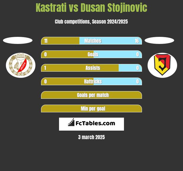 Kastrati vs Dusan Stojinovic h2h player stats