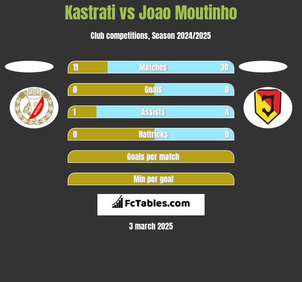 Kastrati vs Joao Moutinho h2h player stats