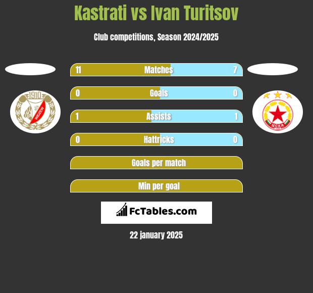 Kastrati vs Ivan Turitsov h2h player stats