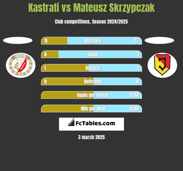 Kastrati vs Mateusz Skrzypczak h2h player stats