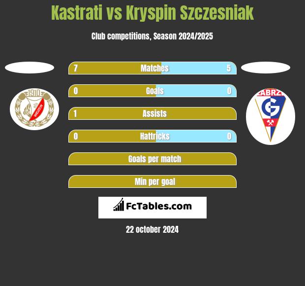 Kastrati vs Kryspin Szczesniak h2h player stats