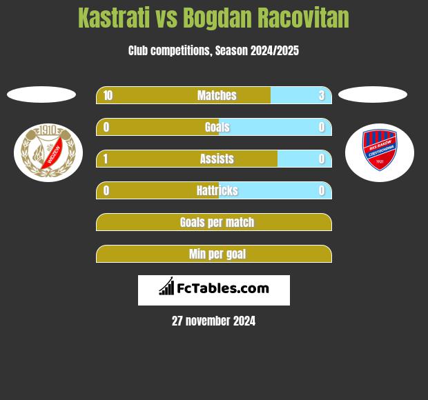 Kastrati vs Bogdan Racovitan h2h player stats