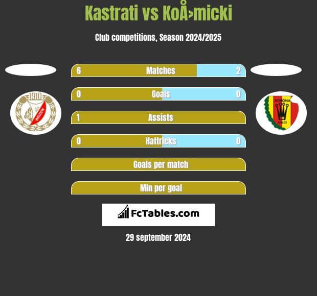 Kastrati vs KoÅ›micki h2h player stats