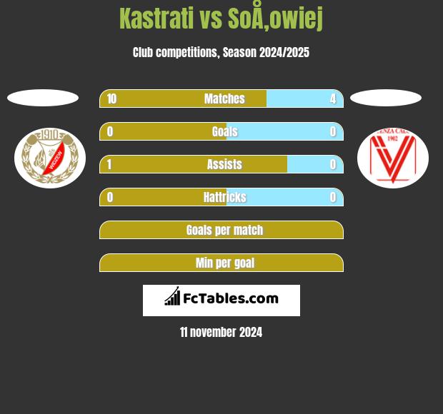 Kastrati vs SoÅ‚owiej h2h player stats