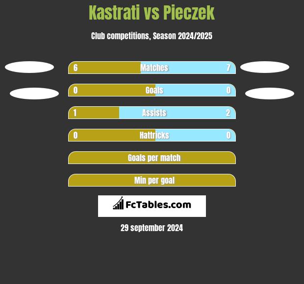 Kastrati vs Pieczek h2h player stats