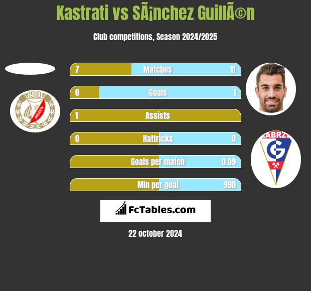 Kastrati vs SÃ¡nchez GuillÃ©n h2h player stats