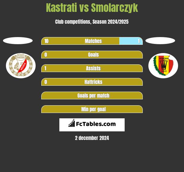 Kastrati vs Smolarczyk h2h player stats