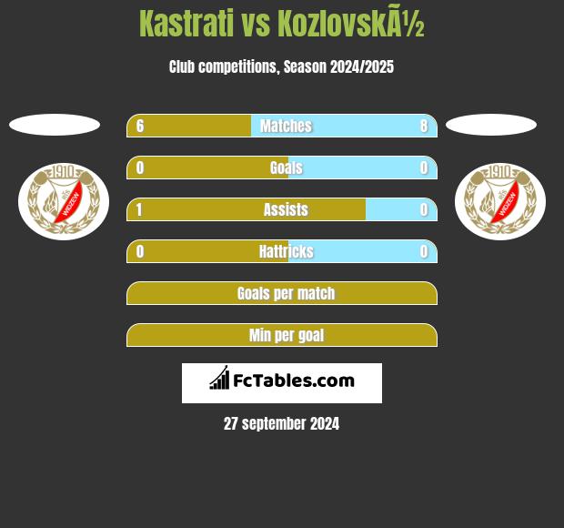 Kastrati vs KozlovskÃ½ h2h player stats