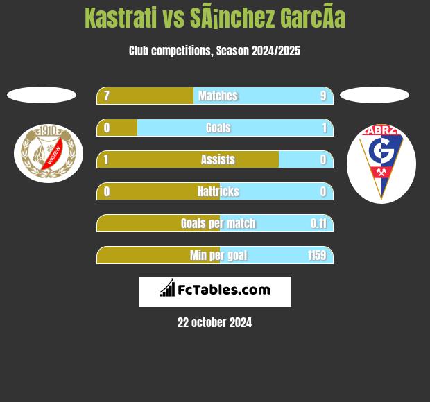 Kastrati vs SÃ¡nchez GarcÃ­a h2h player stats