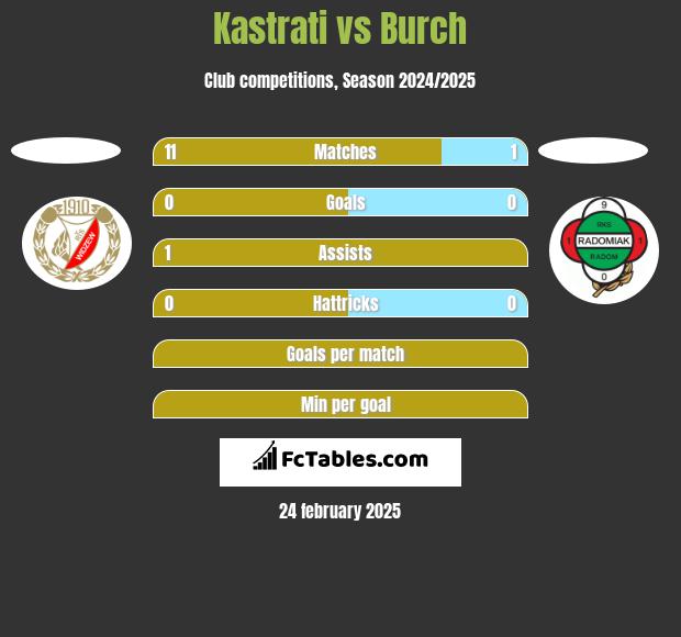 Kastrati vs Burch h2h player stats