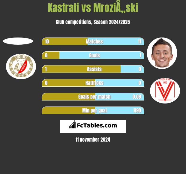 Kastrati vs MroziÅ„ski h2h player stats