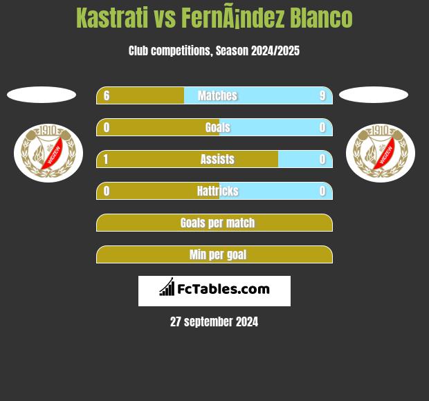 Kastrati vs FernÃ¡ndez Blanco h2h player stats