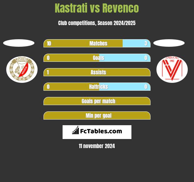 Kastrati vs Revenco h2h player stats