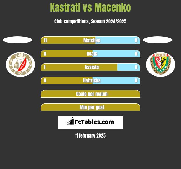 Kastrati vs Macenko h2h player stats