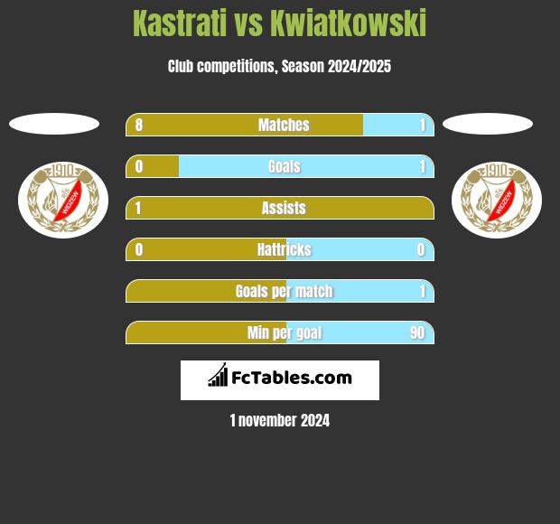 Kastrati vs Kwiatkowski h2h player stats