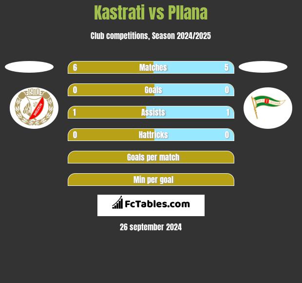 Kastrati vs Pllana h2h player stats