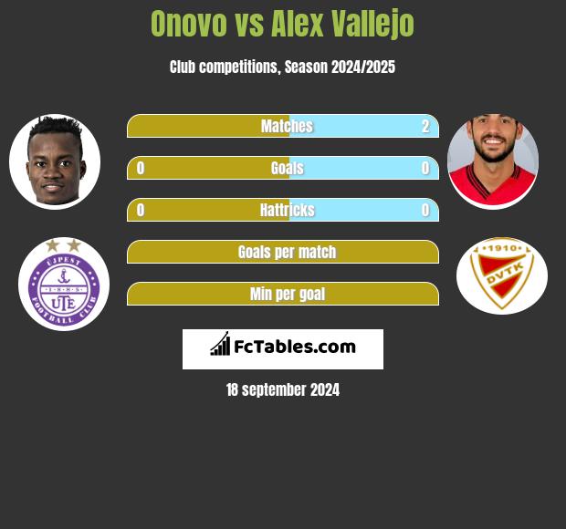 Onovo vs Alex Vallejo h2h player stats