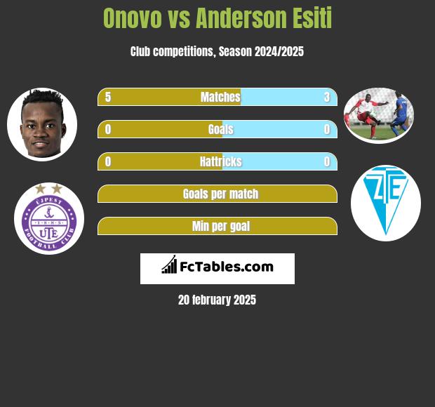 Onovo vs Anderson Esiti h2h player stats