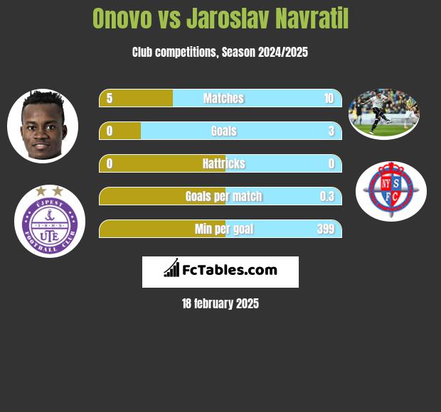 Onovo vs Jaroslav Navratil h2h player stats