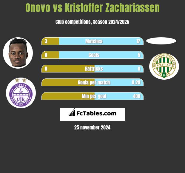 Onovo vs Kristoffer Zachariassen h2h player stats