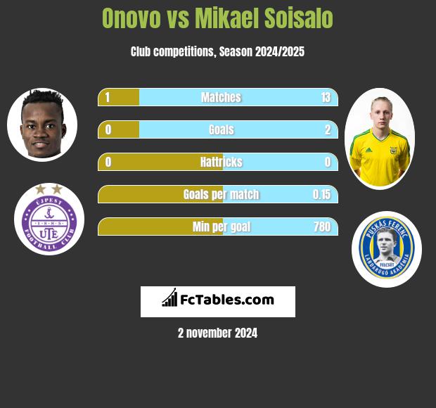 Onovo vs Mikael Soisalo h2h player stats