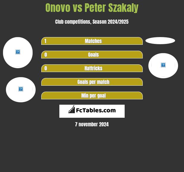 Onovo vs Peter Szakaly h2h player stats