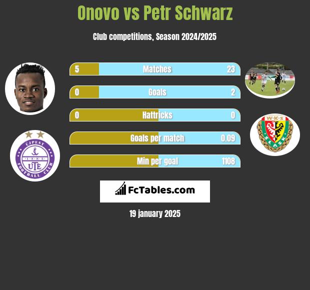 Onovo vs Petr Schwarz h2h player stats