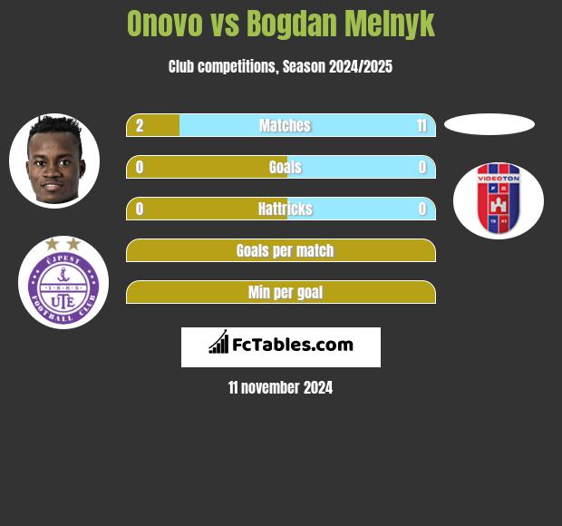 Onovo vs Bogdan Melnyk h2h player stats