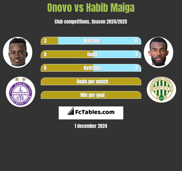 Onovo vs Habib Maiga h2h player stats