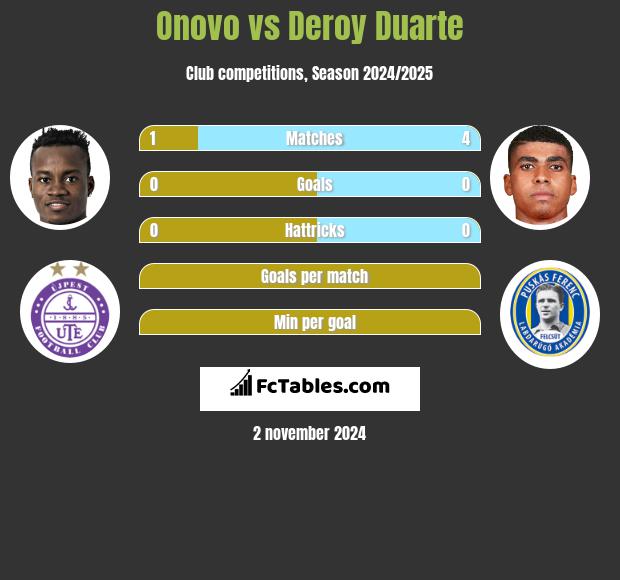 Onovo vs Deroy Duarte h2h player stats